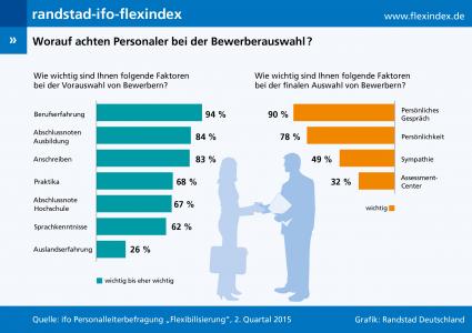 Randstad-ifo-flexindex 2/2015: Berufserfahrung und Persönlichkeit bei Bewerbung entscheidend (FOTO)