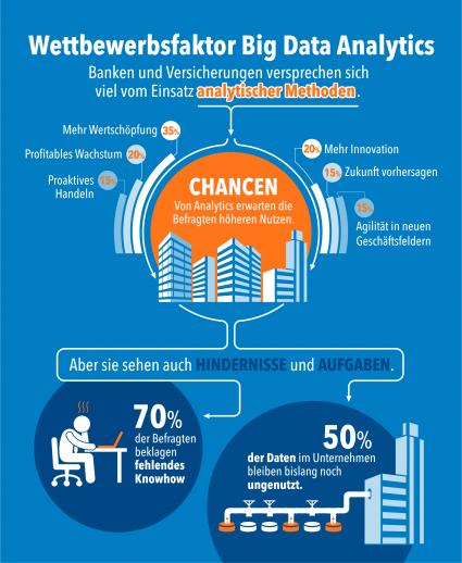 Studie der Universität Potsdam belegt: Viele Banken und Versicherungen arbeiten zu konservativ (FOTO)