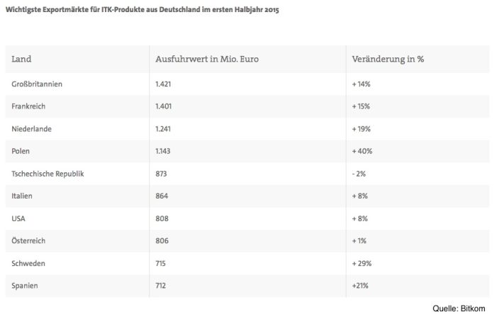 Deutsche ITK-Exporte nehmen zu Deutsche ITK-Exporte nehmen zu