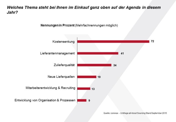 Kostensenkung steht aktuell ganz oben auf der Agenda Kostensenkung steht aktuell ganz oben auf der Agenda
