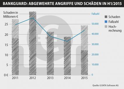 G DATA BankGuard verhindert Schäden von über 100 Millionen Euro (FOTO)