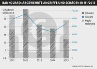 G DATA BankGuard verhindert Schäden von über 100 Millionen Euro