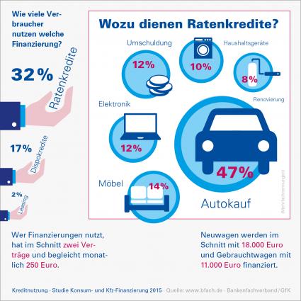 Finanzierungsstudie 2015: Autokauf ist wichtigster Grund für private Kreditaufnahme (FOTO)