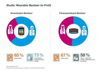 Wearable-Studie: Zielgruppe Smartwatch – karriereorientiert, gebildet, männlich (FOTO)