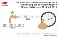 Die große GULP Stundensatz-Umfrage – Freiberufler sind hinsichtlich Stundensatz-Forderung vorsichtiger geworden