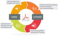 SAP-Add-On von abilis macht die Lieferantenerklärung papierlos und automatisiert den Anforderungsprozess
