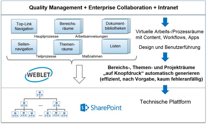 Qualitätsmanagement am smarten Arbeitsplatz: in-GmbH stellt QM- und Collaboration-Plattform vor