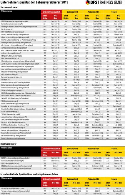 DFSI Qualitätsrating: Die besten Lebensversicherer 2015 (FOTO)