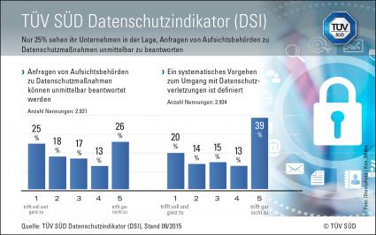 TÜV SÜD DSI: Ein Großteil der Unternehmen setzt darauf, nicht kontrolliert zu werden (FOTO)
