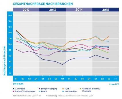 Hays-Fachkräfte-Index: Nachfrage nach Fachkräften im letzten Quartal insgesamt leicht gesunken / Stärkere Nachfrage aus der IT-Industrie (FOTO)