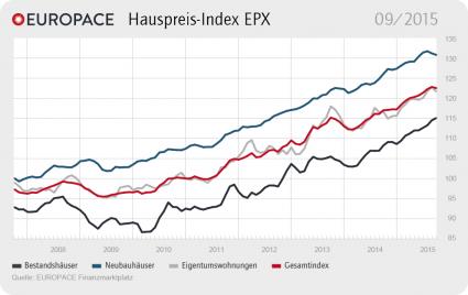 EUROPACE Hauspreis-Index EPX: Nur Bestandsimmobilien steigen im Preis (FOTO)