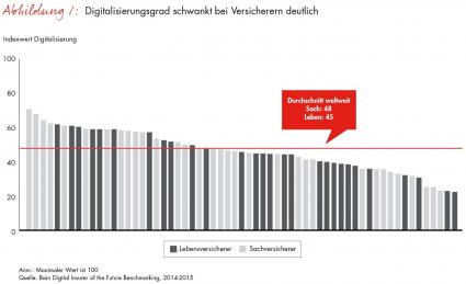 Globales Versicherungs-Benchmarking von Bain / Digitalisierung droht die Versicherungsbranche zuüberrollen (FOTO)