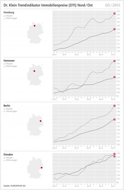Dr. Klein Trendindikator Immobilienpreise (DTI) – Nord / Ost: Wohnungen in Dresden werden günstiger (FOTO)