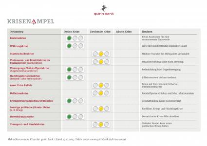 Krisenampel von quirin bank und FutureValue Group: Weltwirtschaft auf dem Bremspedal – Turbulenzen an den Kapitalmärkten (FOTO)