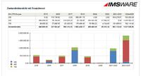 IMSWARE mit neuem Modul Zustandsmanagement