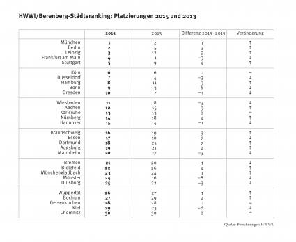 HWWI/Berenberg-Städteranking: München schlägt Dauersieger Frankfurt (FOTO)