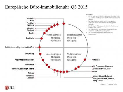 Europäische Immobilienuhr von JLL: Büroflächenmärkte weiter auf Wachstumskurs (FOTO)