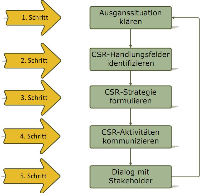 Erfolg von CSR-Aktivitäten messbar machen