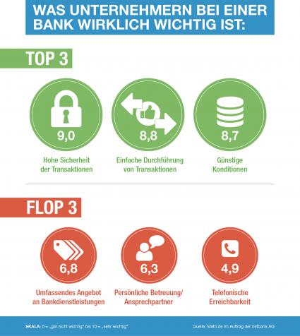 Studie deckt auf: Persönliche Beratung spielt für Unternehmer bei Bankwahl nur geringe Rolle – netbank startet neues Geschäftskonto-Angebot (FOTO)