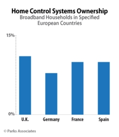 CONNECTIONS(TM) Europe behandelt Smart-Home- und IoT-Strategien auf Fachkonferenz am 10. und 11. November in Amsterdam