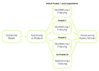 Neue Multi-Product-Software: Optimale Empfindlichkeit und einfachere Bedienung