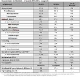 Software AG bestätigt Q3-Zahlen: Umsatz gestiegen, Ergebnis deutlich verbessert, Jahresausblick aktualisiert