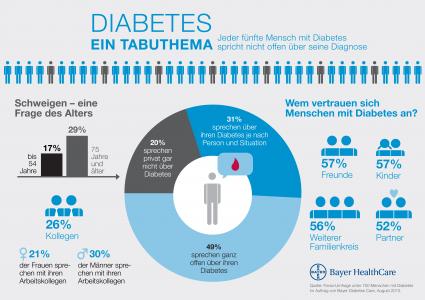 Forsa-Umfrage: Diabetes ist noch immer ein Tabuthema (FOTO)