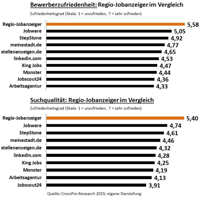 Regio-Jobanzeiger zur besten Jobbörse unter Generalisten von Stellensuchenden gewählt