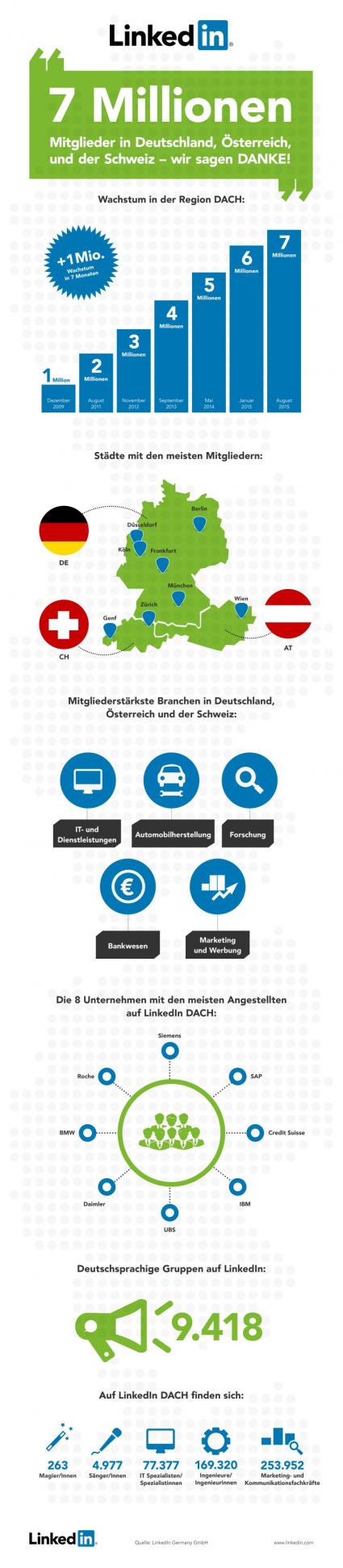 Business-Netzwerk LinkedIn erreicht sieben Millionen Mitglieder in Deutschland,Österreich und der Schweiz (FOTO)