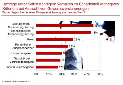 Worauf Selbstständige bei einer Firmenversicherung Wert legen / Gewerbeversicherungen: Qualität der Schadenregulierung wichtiger als der Preis (FOTO)