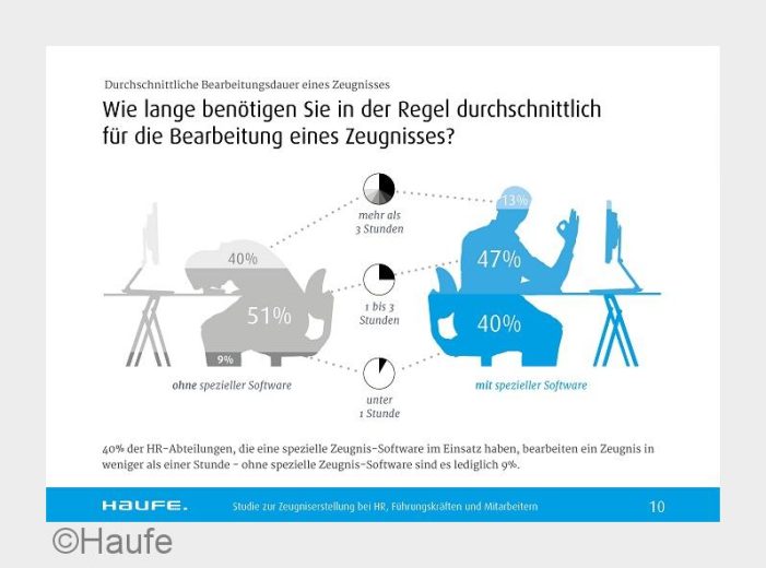 Unprofessionelles Zeugnismanagement kostet Arbeitgeber Zeit, Geld und Image Unprofessionelles Zeugnismanagement kostet Arbeitgeber Zeit, Geld und Image