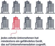Jedes zehnte Unternehmens-Smartphone ist gehackt