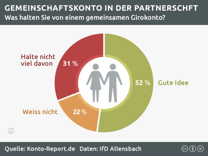 Gemeinschaftskonto in der Partnerschaft – Fluch oder Segen? Gemeinschaftskonto in der Partnerschaft – Fluch oder Segen?