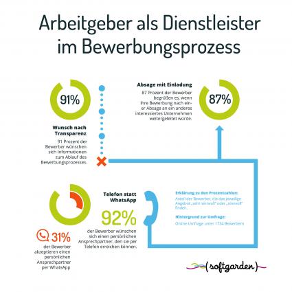 Bei Bewerbern schlägt das Telefon WhatsApp – aktuelle Umfrage der Recruitingplattform softgarden zu Arbeitgeberservices in Bewerbungsverfahren (FOTO)