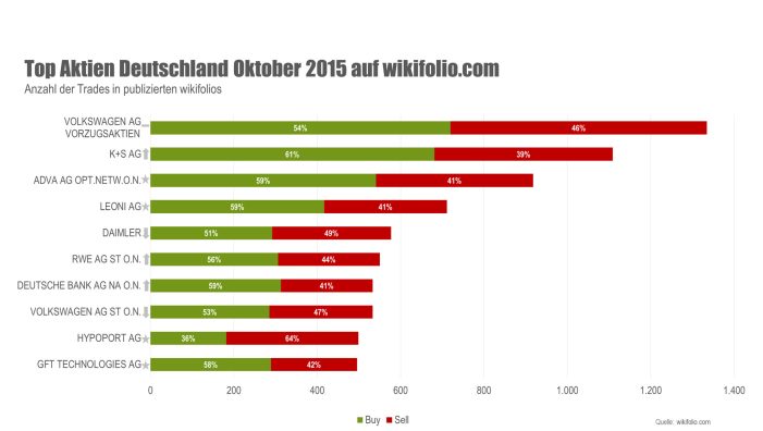 Top-10-Aktien im Oktober: Volkswagen Vorzugsaktie bleibt an der Spitze, gefolgt von K+S Top-10-Aktien im Oktober: Volkswagen Vorzugsaktie bleibt an der Spitze, gefolgt von K+S