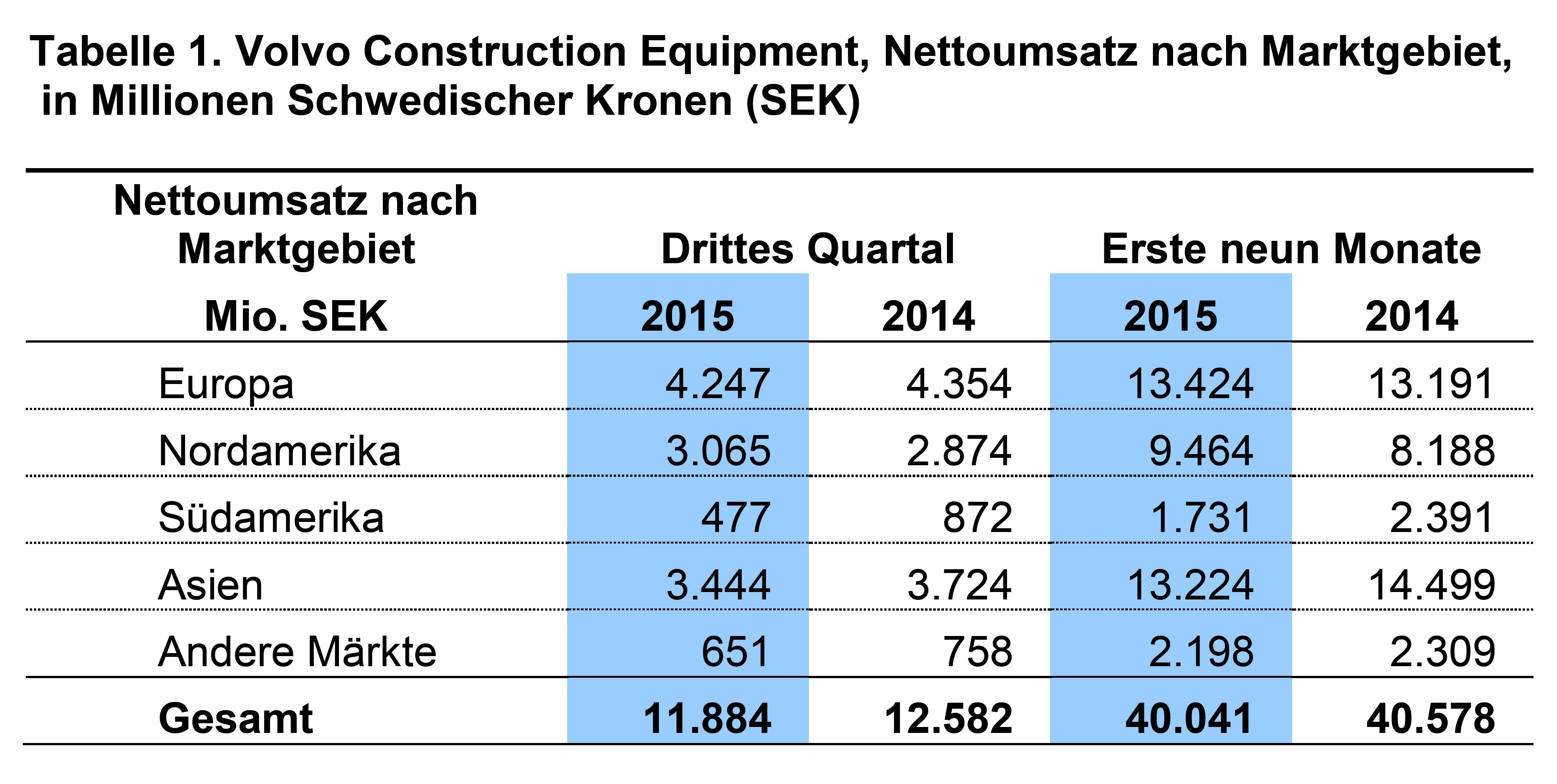 Volvo CE gewinnt Marktanteile trotz Nachfragerückgang im dritten Quartal