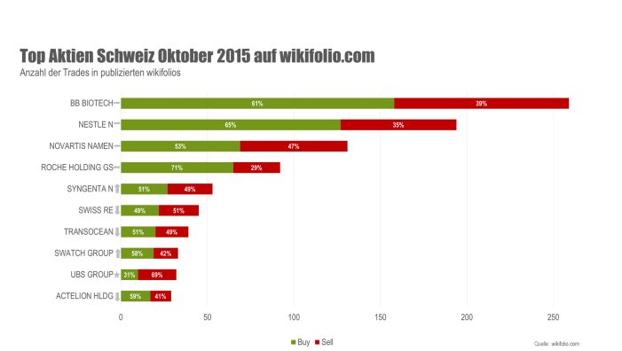 Top-10-Aktien im Oktober: Keine Veränderung auf den Spitzenplätzen