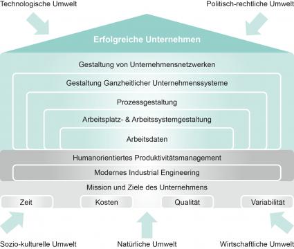 Das REFA-Haus: Methoden und Werkzeuge für Unternehmen in der digitalisierten Arbeitswelt (FOTO)