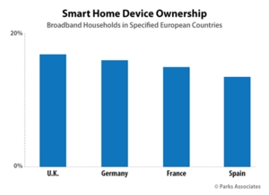 Parks Associates veranstaltet zehnte jährliche Fachkonferenz CONNECTIONS(TM) Europe – IoT: Vernetzte Entertainment-Lösungen und das Smart-Home