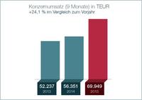 NEXUS AG: Erneuter Anstieg bei Umsatz- und Ergebnis im 3. Quartal 2015