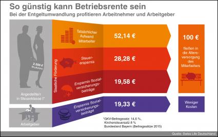 Betriebliche Altersvorsorge lohnt sich immer – mit und ohne Weihnachtsgeld (FOTO)