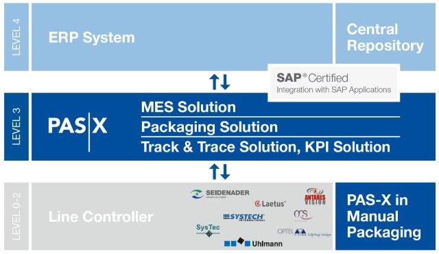 Werum IT Solutions treibt standardisierte Track & Trace-Lösungen für Verpackungsserialisierung in der Pharmaindustrie voran