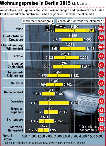 Wohnungspreise in fast allen Berliner Bezirken gestiegen / Dank niedriger Zinsen ist Kaufen dennoch meist günstiger als Mieten (FOTO)