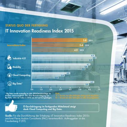 Digitalisierung kommt im industriellen Mittelstand unterschiedlich schnell voran (FOTO)