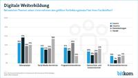 Großer Bedarf an digitaler Weiterbildung von Fachkräften