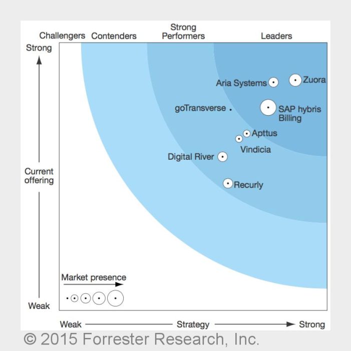 Forrester-Report: Zuora auf Spitzenposition unter allen „Subscription Billing Platforms“ Forrester-Report: Zuora auf Spitzenposition unter allen „Subscription Billing Platforms“
