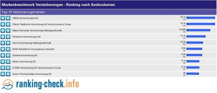 Meistgesuchte Versicherungsmarken online Meistgesuchte Versicherungsmarken online
