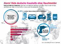 Alarm! Viele deutsche Haushalte ohne Rauchmelder