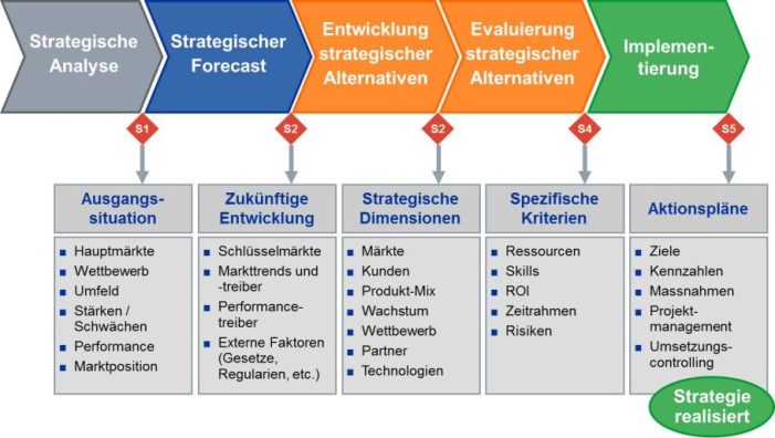 Projektmanagement in strategischen Projekten Projektmanagement in strategischen Projekten