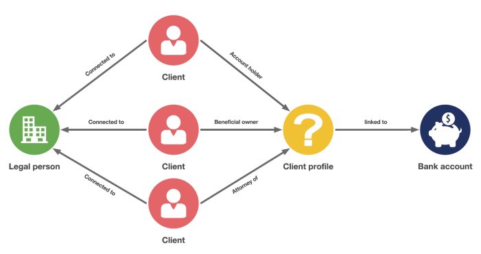 Mit Graphdatenbank Neo4j auf den Spuren der Steuerbetrüger